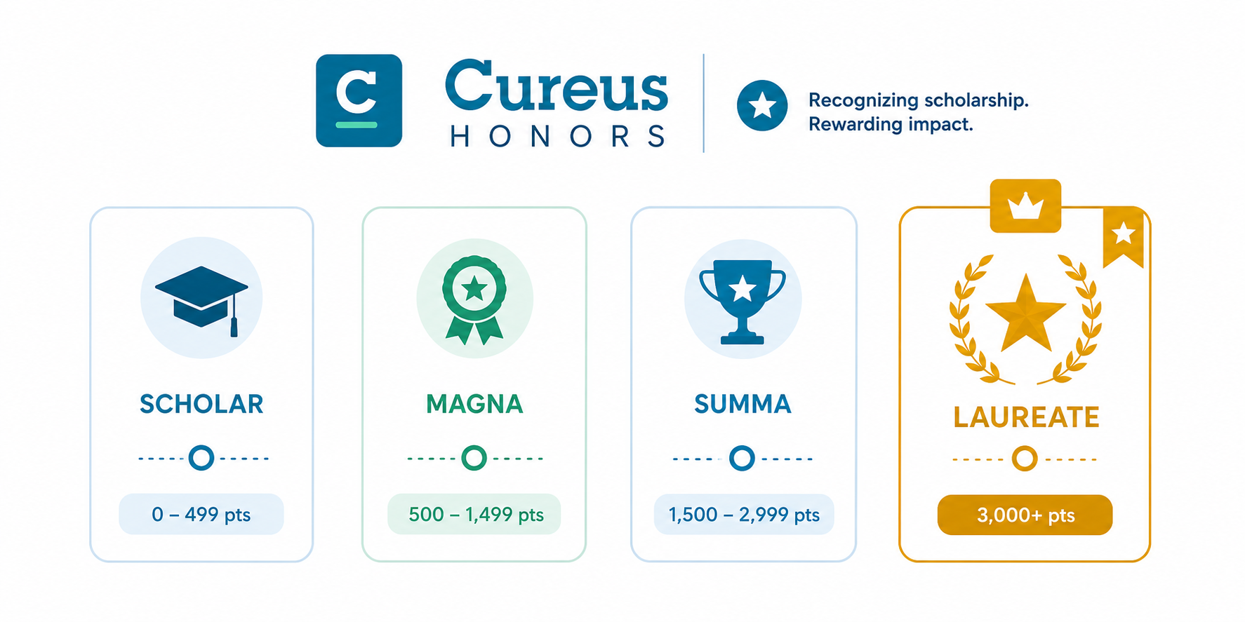 Cureus Honors Program